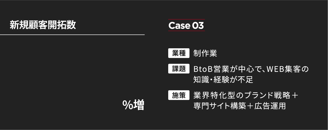 新規顧客開拓数